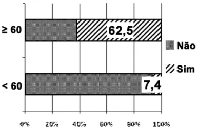 FIGURA  1  -  Percentuais  de  indivíduos  que  apresentaram 