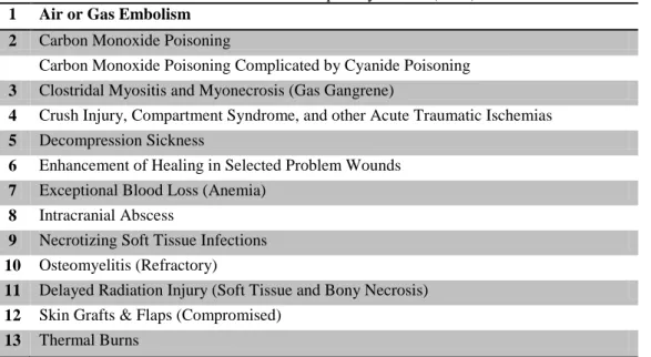 Table 1: Indications accepted by UHMS (2003)   1  Air or Gas Embolism 