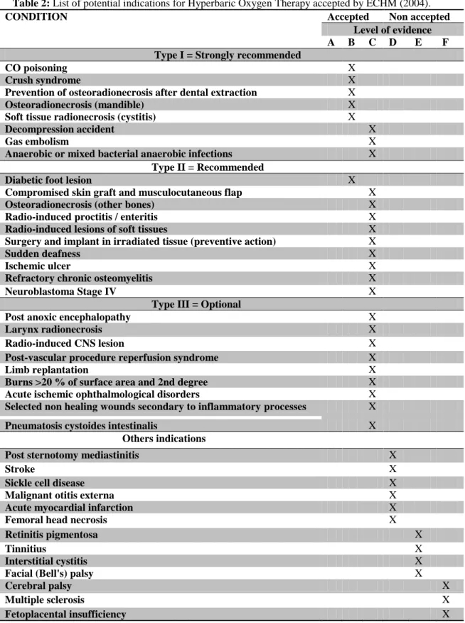 Table 2: List of potential indications for Hyperbaric Oxygen Therapy accepted by ECHM (2004)