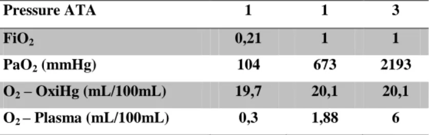 Table 3. Dissolution of oxygen in plasma at normal air,   normobaric and hyperbaric environment