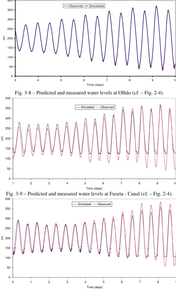 Fig. 3-8 – Predicted and measured water levels at Olhão (cf. – Fig. 2-4). 