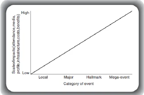 Figura 1: Categorização dos eventos  Fonte: Bowdin et al. (2006)  