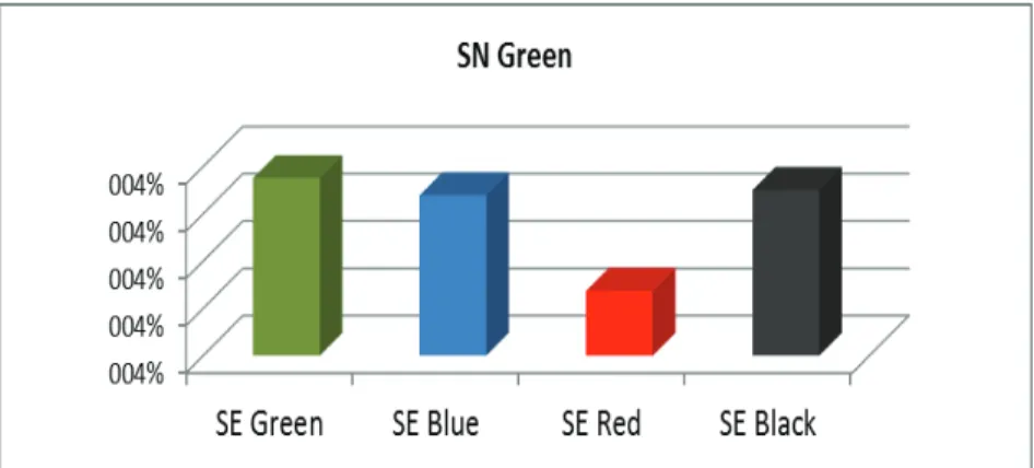 Figure 3. Combining SN green with all colors of SE (own source). 