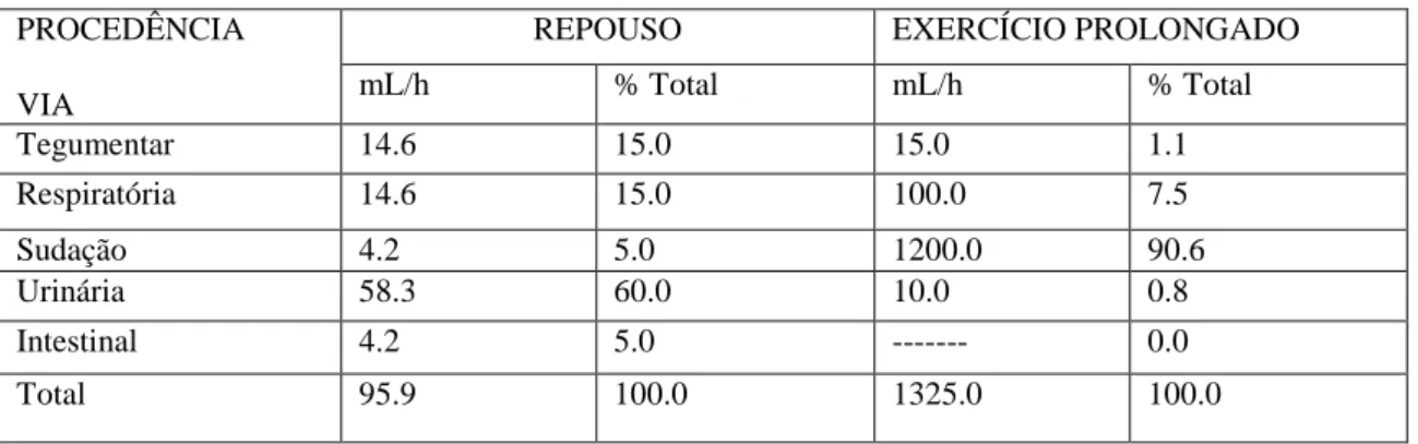 Tabela 5: Taxas de perda de líquidos em repouso e exercício prolongado 68     PROCEDÊNCIA 