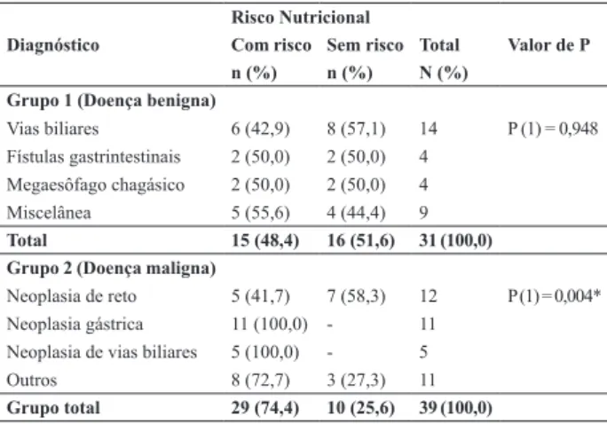 TABELA 3 – Distribuição do risco nutricional através do percen- percen-tual de perda de peso na admissão segundo o tipo  do diagnóstico dos pacientes da Clínica de Cirurgia  Digestiva do HC/UFPE, 2008