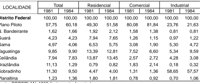 Tabela 3.2 – Consumo de energia, por classe e localidades em percentagens- 1981/1984 