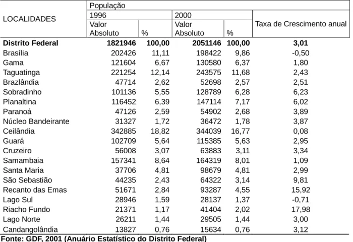 Tabela 4.1 – População total e taxa média geométrica de crescimento anual, por Região  Administrativa – 1996/2000
