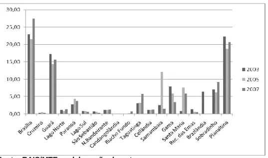 Gráfico 4.1 - NÚMERO DE EMPREGOS SEGUNDO O SUBSETOR A (Agricultura e extrativismo)  POR REGIÃO ADMINISTRATIVA DO DISTRITO FEDERAL, em % 