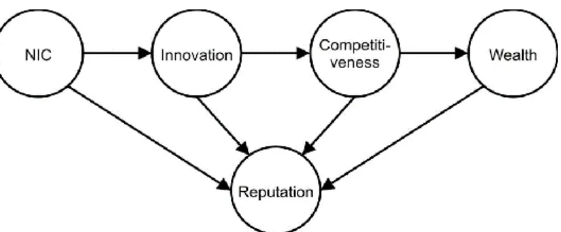 Figure 1: Hypothetical relations between variables involved  