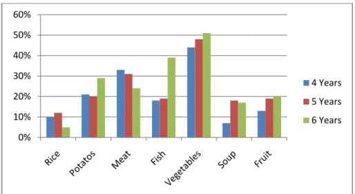 Figure 5: Healthy meal: representations by preschool-aged children (4-6 years). 