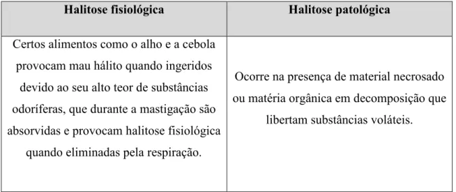 Tabela 1 – Distinção entre halitose fisiológica e halitose patológica 