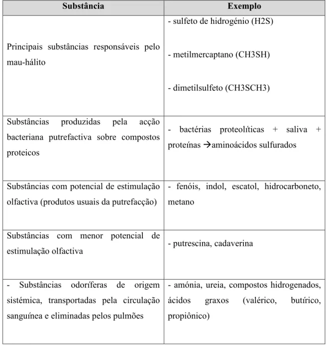 Tabela 2 5 Substâncias responsáveis pelo mau hálito 