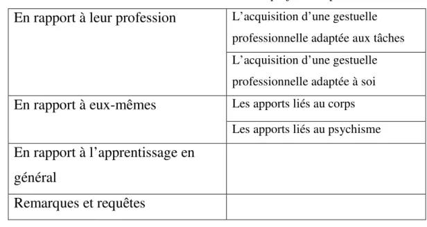 Tableau 30 : Bilans en lien avec leur projet de départ 