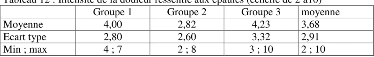 Tableau 11 : Intensité de la douleur ressentie en bas du dos (échelle de 2 à10) 