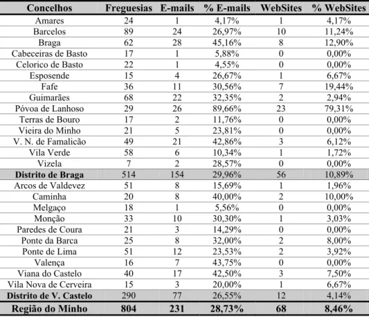 Tabela 1 - Distribuição de E-mails e de Websites em Abril de 2005. 