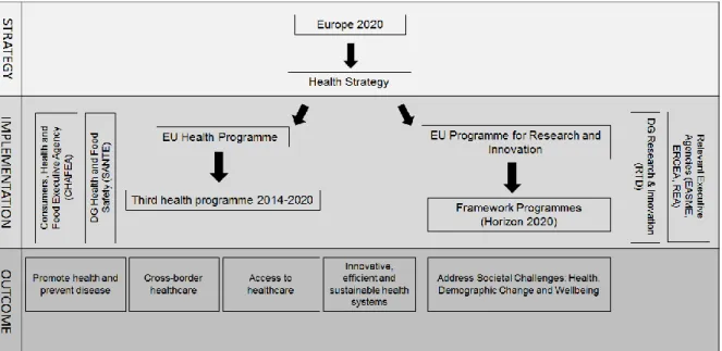 Figure 1. EU Health Strategy and Programmes 