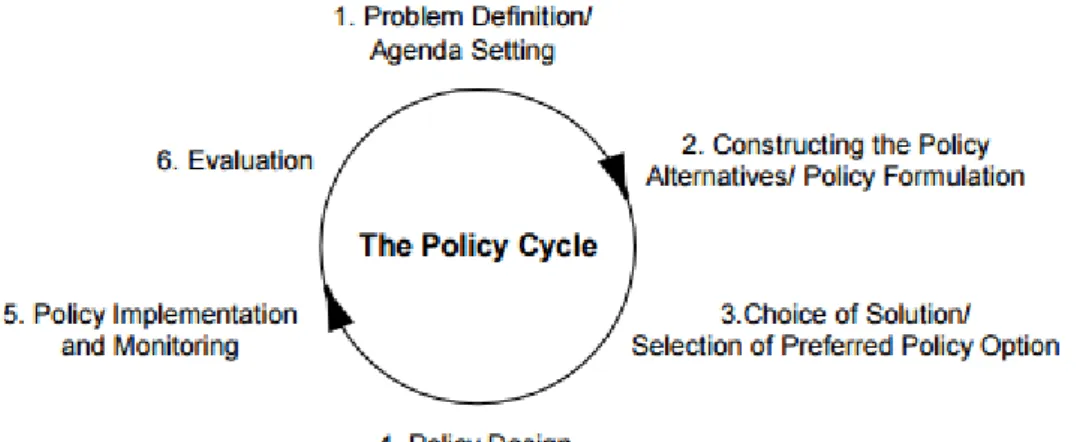 Figure 2. Policy cycle 