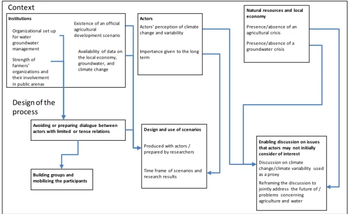 Fig. 2. Main links between context and choices in the design of the participatory processes  