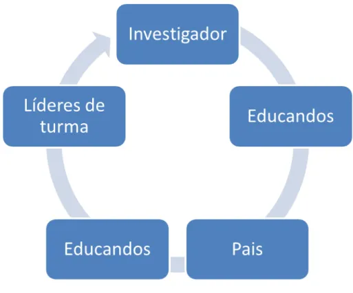 Figura 1  –  Processo de recolha de dados 