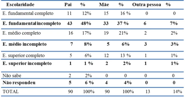 Tabela 5  –  Escolaridade dos pais e responsáveis 