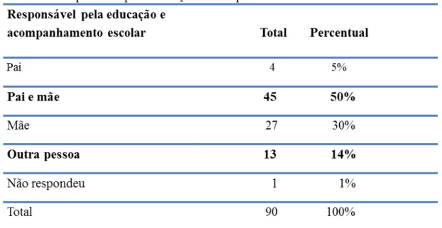 Tabela 6 - Responsável pela educação e acompanhamento escolar  