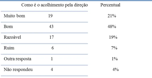 Gráfico 4 – Acolhimento 