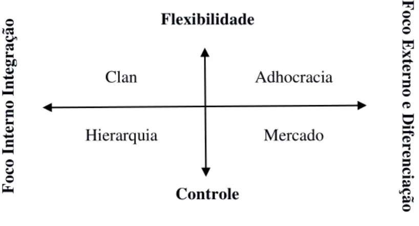 Figura 1: Competing Values Framework  ( Cameron &amp; Quinn, 2006, p. 50)