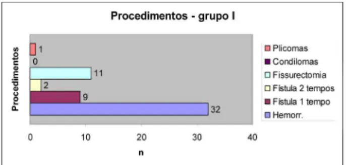 TABELA 1 - Dados demográficos dos pacientes dos dois grupos estudados I (raquianestesia) II (anestesia  combinada) P