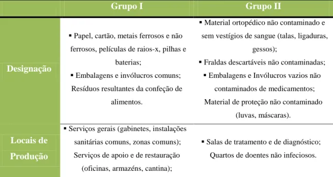 Tabela 1 - Tipo de resíduos pertencentes aos grupos I e II de RH e respetivos locais de produção  (adaptado de ARSAlgarve, 2011)