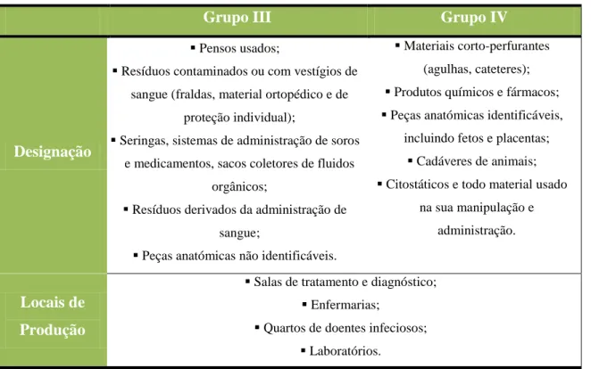 Tabela 2 - Tipo de resíduos pertencentes aos grupos III e IV de RH e respetivos locais de produção  (adaptado de ARSAlgarve, 2011)
