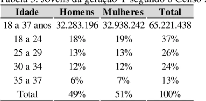 Tabela 3. Jovens da geração Y segundo o Censo 2010 