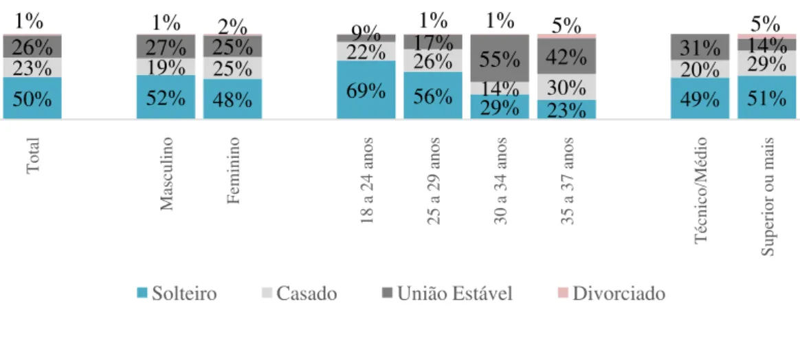 Gráfico 5. Estado civil 