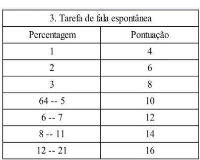 Tabela de iletrados  Percentagem Pontuação 1 4 2 6 3 8 64 -- 5 10 6 -- 7 12 8 -- 11 14 12 -- 21 16