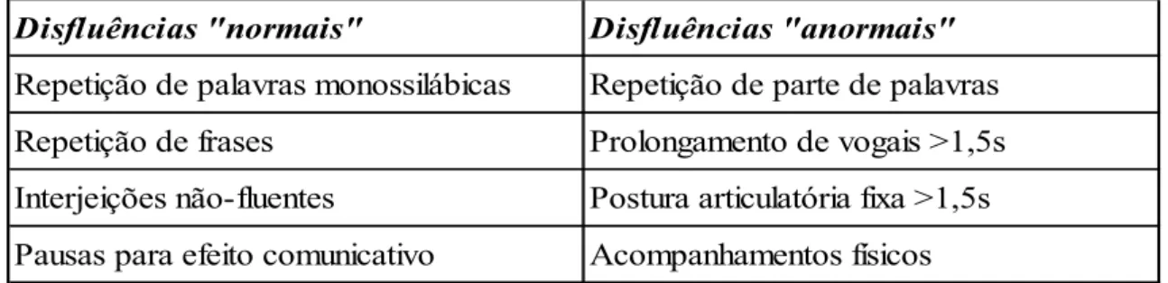 Tabela 2 - Tipos de disfluências II 