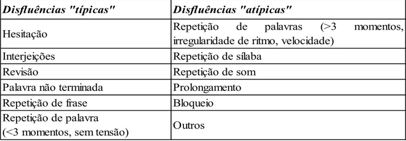 Tabela 3 - Tipos de disfluências III 