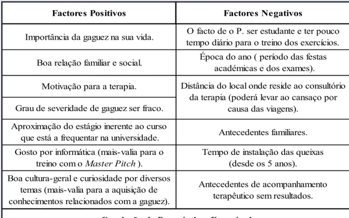 Tabela 4 - Prognóstico (factores positivos e negativos) 