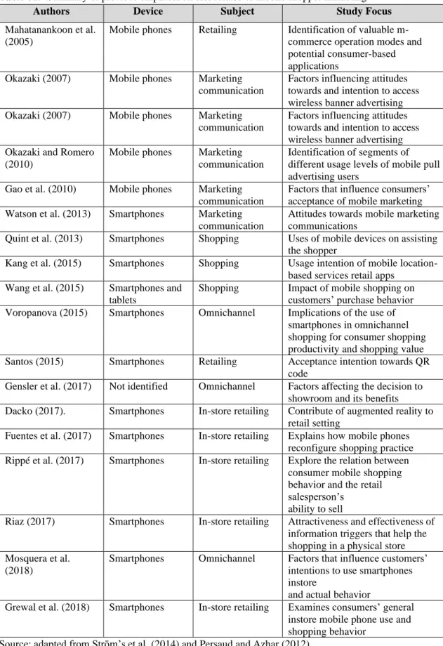 Table 01.  Summary of previous empirical studies related to mobile shopper marketing 