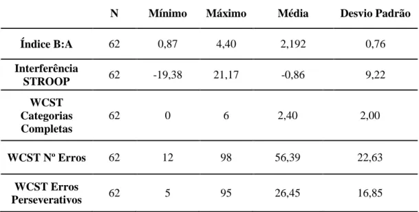 Tabela  4.  Caraterização  da  amostra  tendo  em  conta  as  variáveis  relativas  às  funções  executivas.