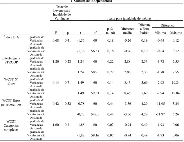 Tabela  9.  Análise  descritiva  da  variável  sexo  em  função  da  variável  independente  em  estudo.