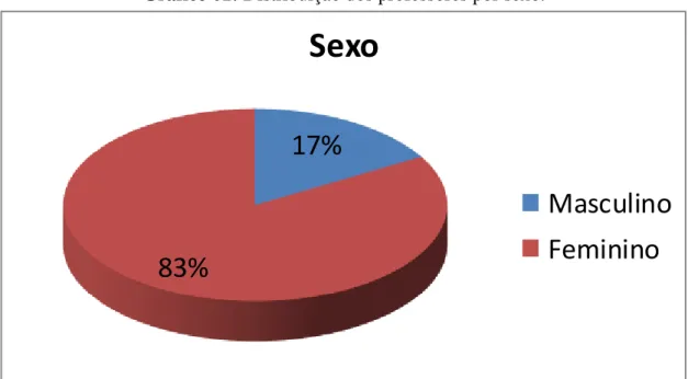 Gráfico 01: Distribuição dos professores por sexo. 