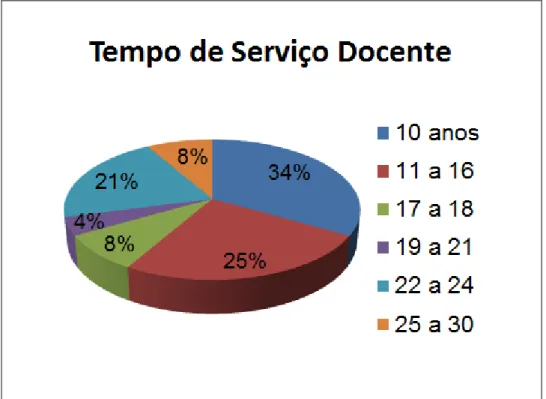 Gráfico 04:  Distribuição dos professores por tempo de serviço. 
