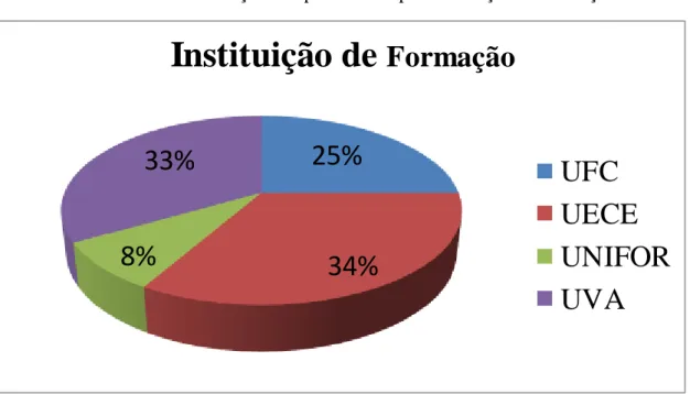Gráfico 05 : Distribuição dos professores por instituição de formação. 