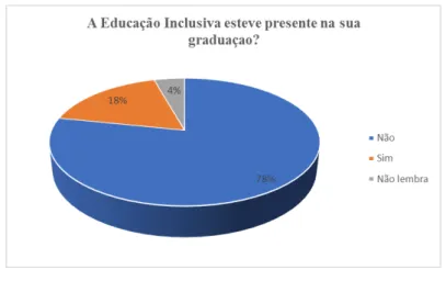 Gráfico 07: A Educação Inclusiva na formação do professor 