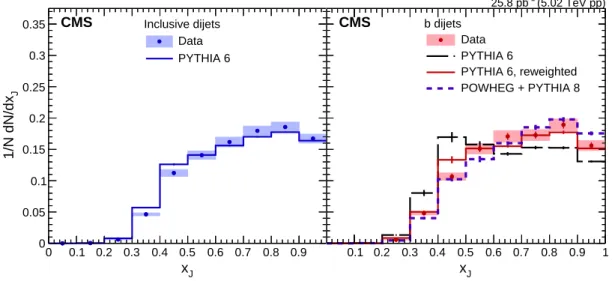 Figure 4: Distributions of x J in pp collisions for inclusive dijets (left) and b dijets (right)