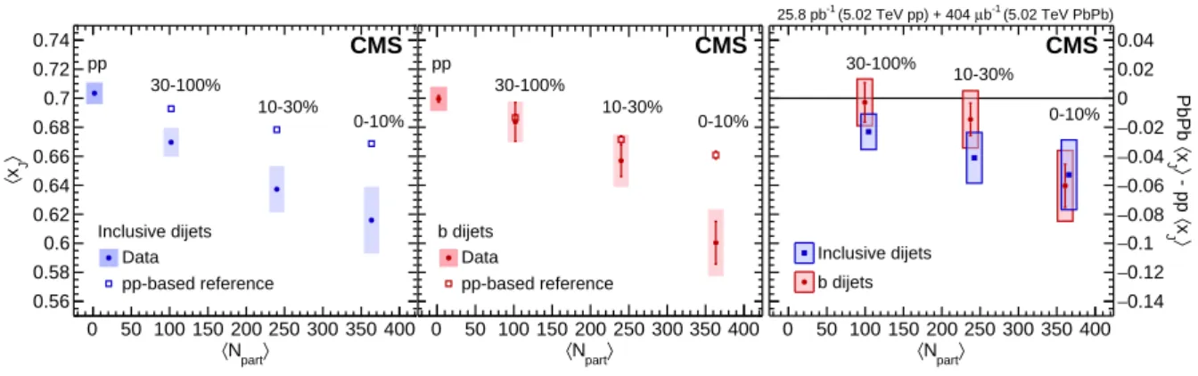 Figure 6: h x J i for inclusive (left) dijets and b dijets (center) in pp collisions and for different centrality selections of PbPb collisions