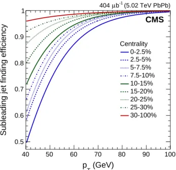 Figure 3: The efficiency of finding a signal partner jet as function of its p T in PbPb collisions, as evaluated from the small-angle jet pair control region