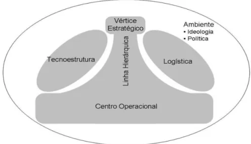 Figura 1-Estrutura Organizacional segundo Mintzberg (1999).   