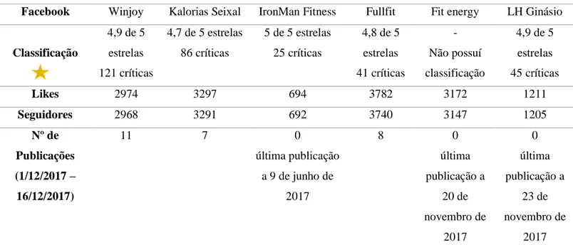 Tabela 1- Análise de comparação entre ginásios, através da rede social Facebook 