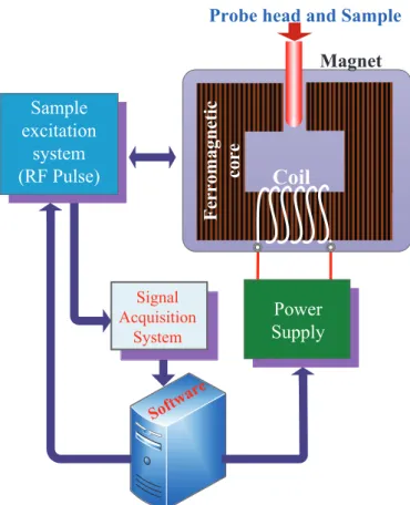 Fig. 1. Main blocks of a FFC NMR spectrometer 