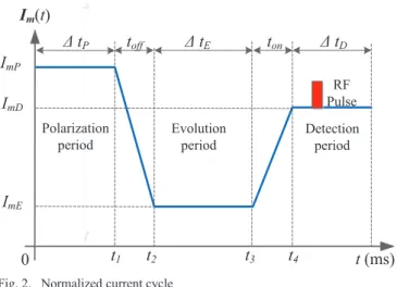 Fig. 2. Normalized current cycle 